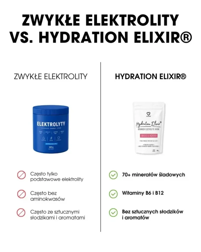 PL Napój elektrolitowy Hydration Elixir skład funkcjonalny