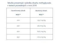 Květový Med Manuka MGO™? 400+ 250 g SK