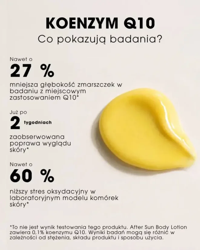 PL Mleczko regenerujące po opalaniu z koenzymem Q10 150 ml - wyniki badań działania koenzymu Q10