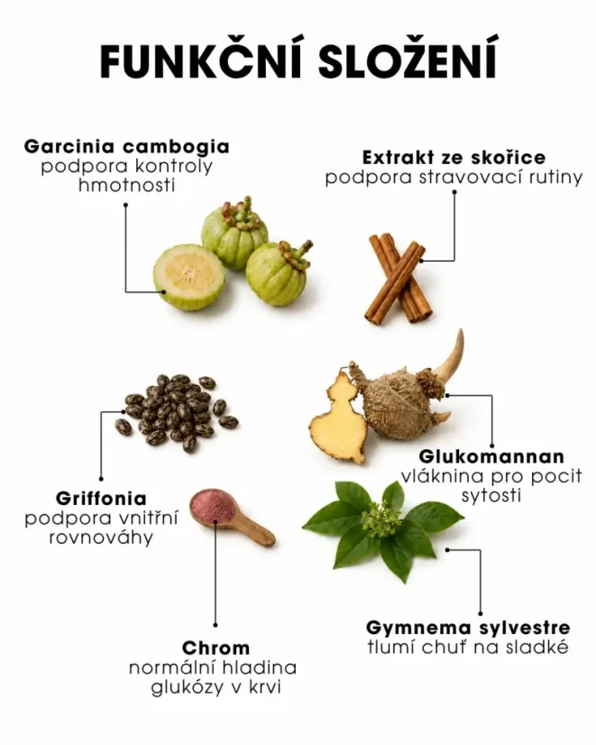 Appetite Control – funkční složení s garcinií, gymnemou, glukomannanem, chromem, griffonií a skořicí. CZ