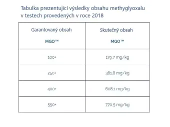 Miód Kwiatowy Manuka MGO - 400 + 250 g PL